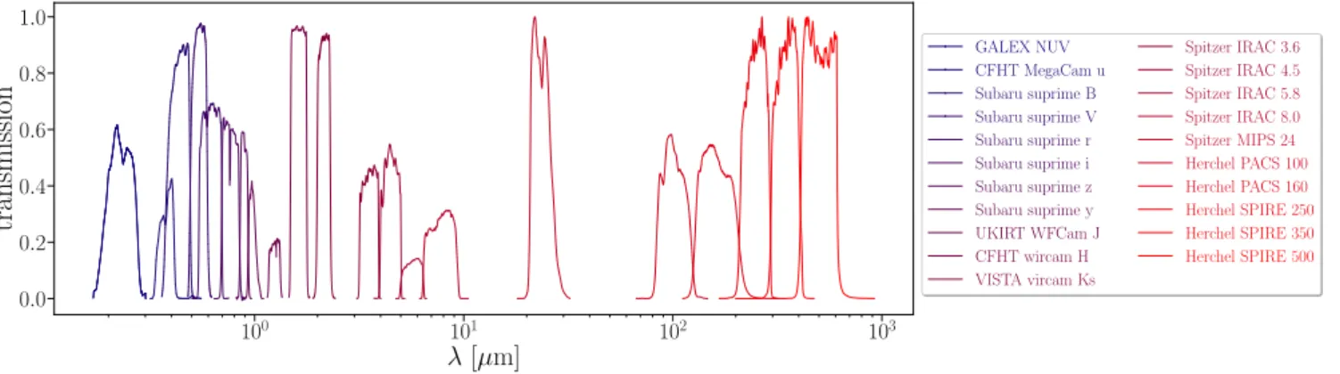 Fig. 1. Upper panel: transmission curves of the filters used to build the SED of galaxies, the list of the filters is on the right side of the figure.