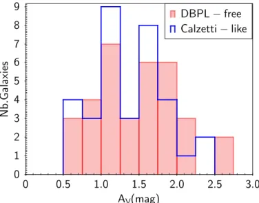 Fig. 5. Distribution of the total attenuation in the V band, for DBPL-free (filled red histogram) and Calzetti-like (blue empty histogram).