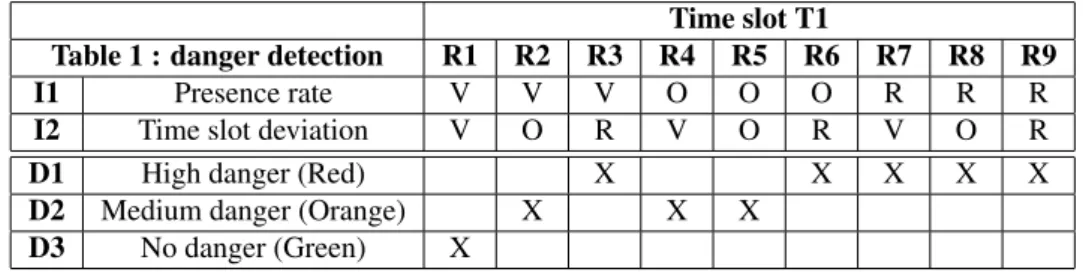 Table 1 : danger detection R1 R2 R3 R4 R5 R6 R7 R8 R9