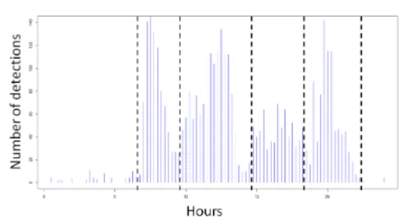 Figure 3: Numbre of detection per quarter of an hour over three weeks