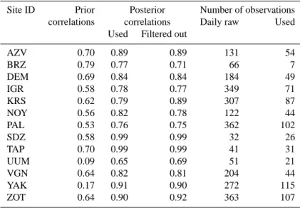 Table 2. Correlations of observed and simulated mixing ratios, prior and posterior to the inversion