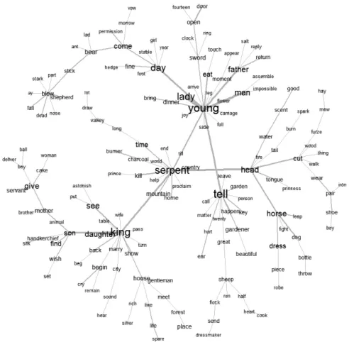 Figure 2. Cet « arbre de mot » a été réalisé grâce au logiciel Iramuteq 0.6 alpha 3 et porte sur un corpus de 5 textes issus de Webster et  Vinson, 1879, concernant le dragon basque à sept têtes, le Herensuge.