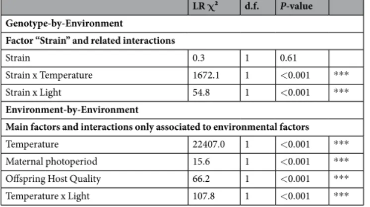 Table 1.  Statistical analysis of the influence of experimental factors on the proportion of diapausing individuals