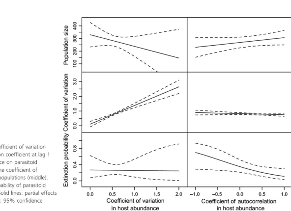 Figure 3. Effect of coefficient of variation (left) and autocorrelation coefficient at lag 1 (right) in host abundance on parasitoid population size (top), the coefficient of variation of parasitoid populations (middle), and the extinction probability of p