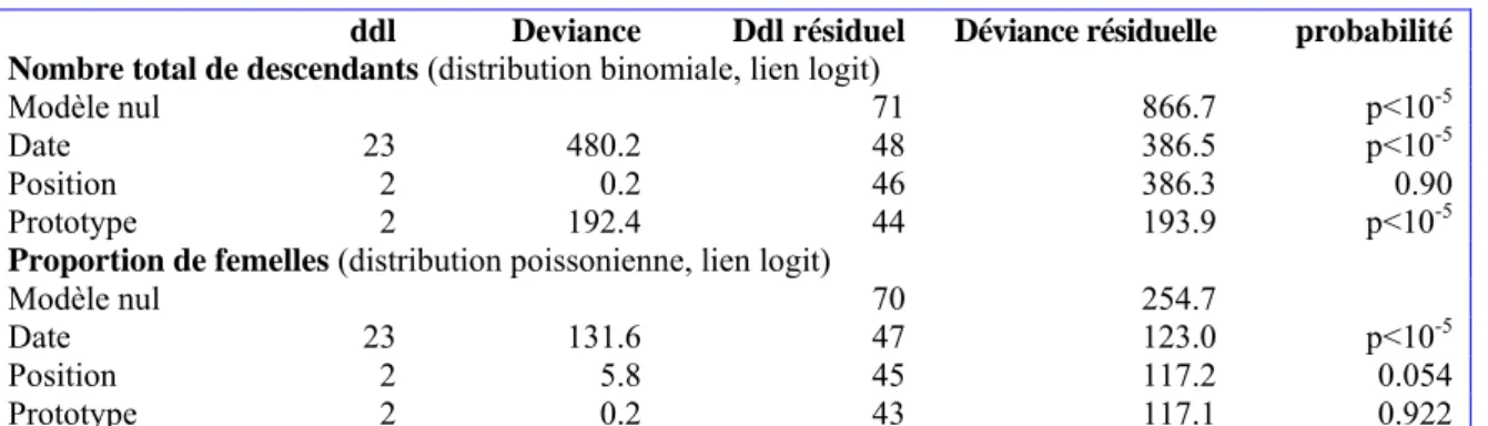 Tableau 3 : Influence des prototypes, de leurs positions et des dates d’expérimentation   sur le nombre total de descendants et sur la proportion de femelles