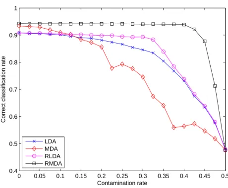 Figure 2: Performance of LDA, MDA, RLDA and RMDA for increasing contamination rates on a simulated dataset (2 classes).