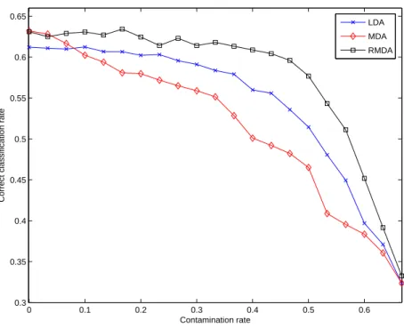 Figure 5: Performance of LDA, MDA and RMDA for increasing contamination rates on a simulated dataset (3 classes).