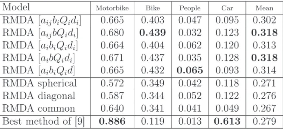 Table 2: Object localization results (AP measure) in the supervised case on the Pascal test 1 database for the 4 object categories (motorbikes, bicycles, people and cars).