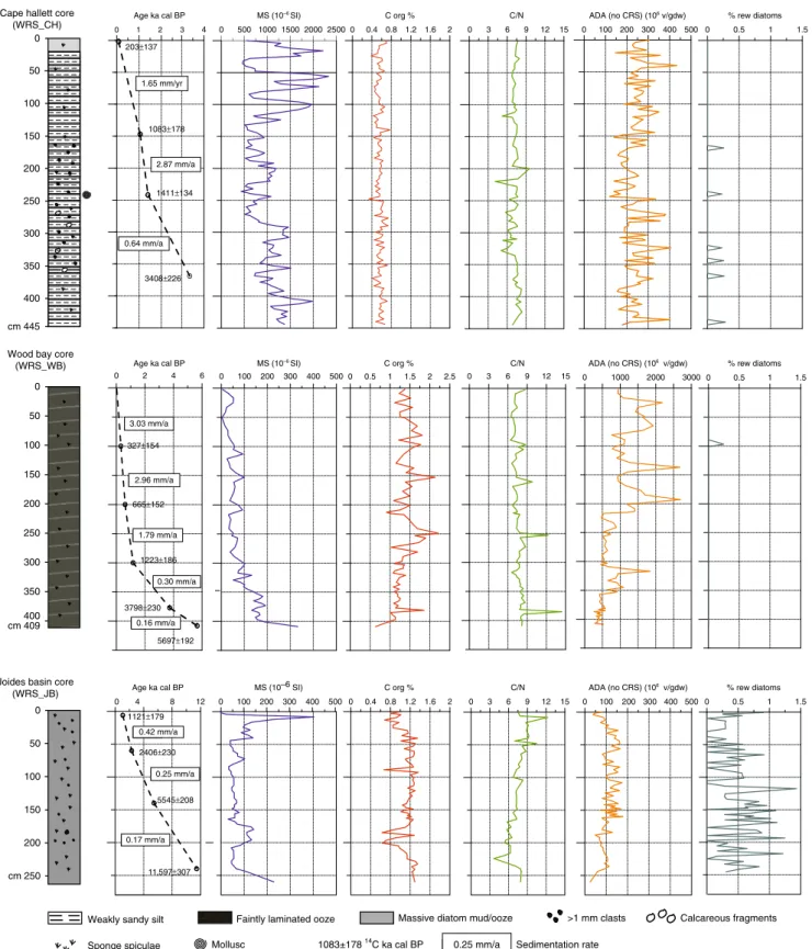 Fig. 7 Marine core lithology and chronology. From top to bottom: description of cores WRS_CH, WRS_WB and WRS_JB showing from left to right, lithology, ages of radiocarbon-dated levels and sedimentation rates, magnetic susceptibility (MS), organic C content