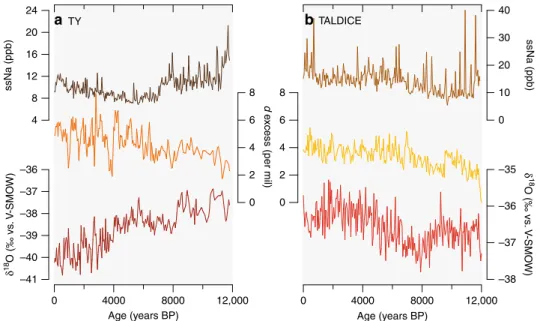 Fig. 3 Holocene ice core records. a sea salt sodium concentration in part per billion (dark brown line), deuterium excess in ‰ vs
