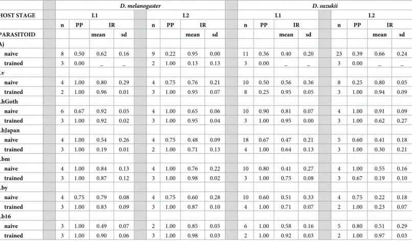 Table 1. Parasitoid propensity to parasitize (PP) and infestation rate (IR).