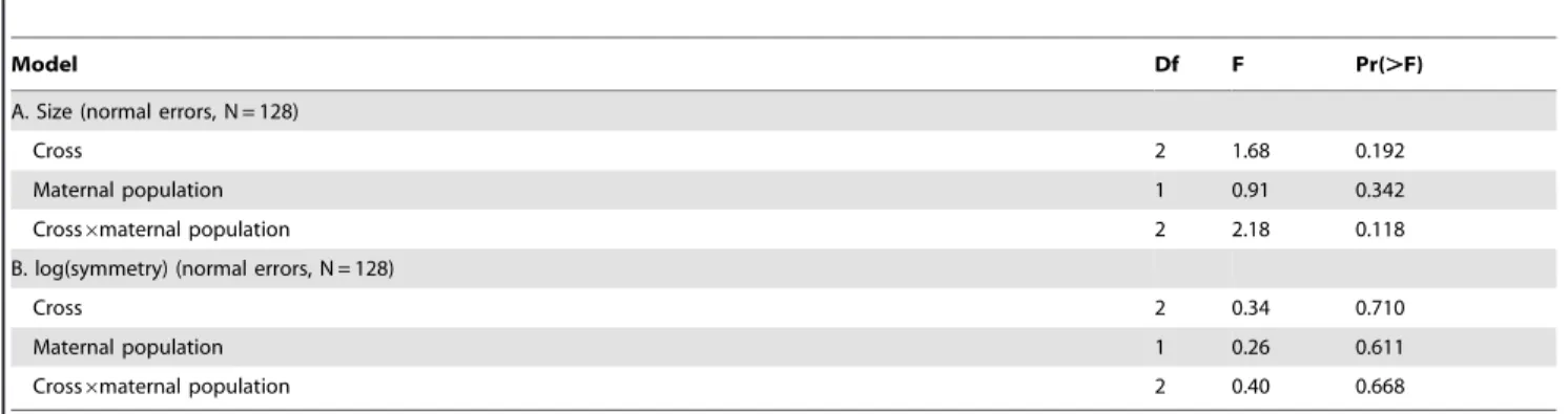 Table 3. Generalized linear models for (A) body size and (B) symmetry.