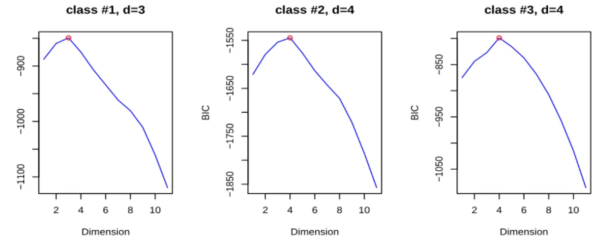 Figure 2: Selection of the intrinsic dimension of the classes in HDDA using the BIC criterion for the wine dataset.