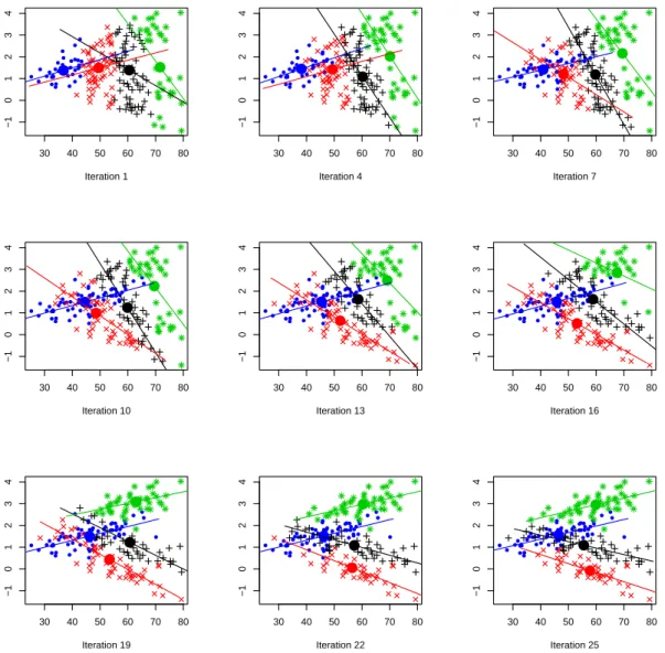 Figure 6: Clustering process of the Crabs dataset with HDDC. The initialization is done with k-means.