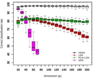 Figure 7: Boxplots of the supervised classification results for different methods on a simu- simu-lated dataset