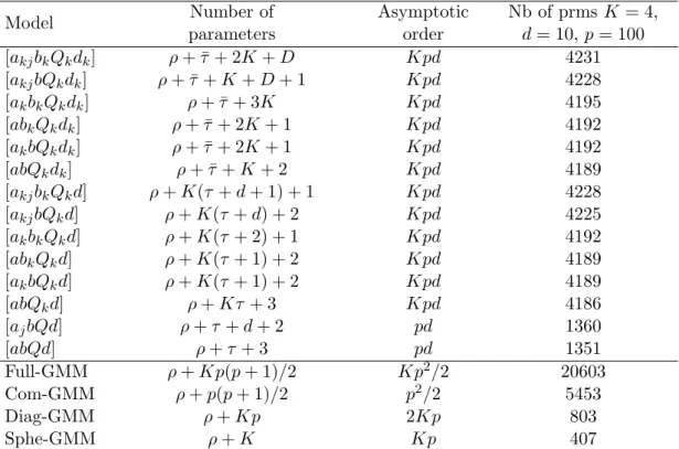 Table 1: Properties of the HD models and some classical Gaussian models: K is the number of components, d and d k are the intrinsic dimensions of the classes, p is the dimension of the observation space, ρ = Kp + K − 1 is the number of parameters required 