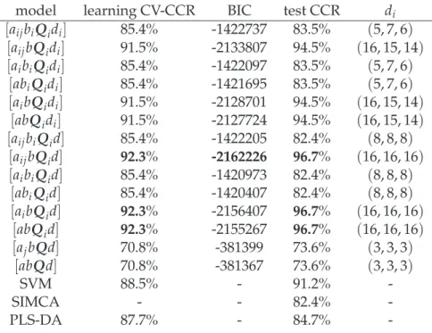 Table 1: 3-class NIR data set: Correct classification rates on the learning sample evaluated by 5-fold cross-validation (CV-CCR on learning), BIC value and correct classification rates on the test sample (CCR on test), and dimensions of the class spectific