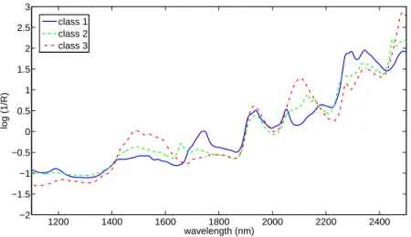 Figure 7: Mean spectra of the classes of NIR data set (blue solid line: class 1, green dashed line: class 2, red dash-dotted line: class 3).