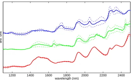 Figure 8: Mean spectra of the three classes of the NIR data set and confidence bounds ex- ex-pressing the variance of each class
