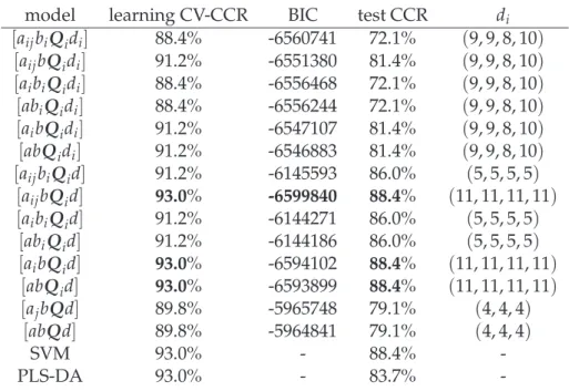 Table 2: 4-class MIR data set: Correct classification rates on the learning sample evaluated by 5-fold cross-validation (CV-CCR on learning), BIC value and correct classification rates on the test sample (CCR on test), and dimensions of the class spectific