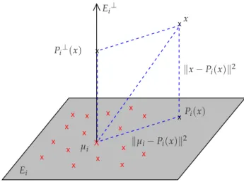 Figure 2: The subspaces E