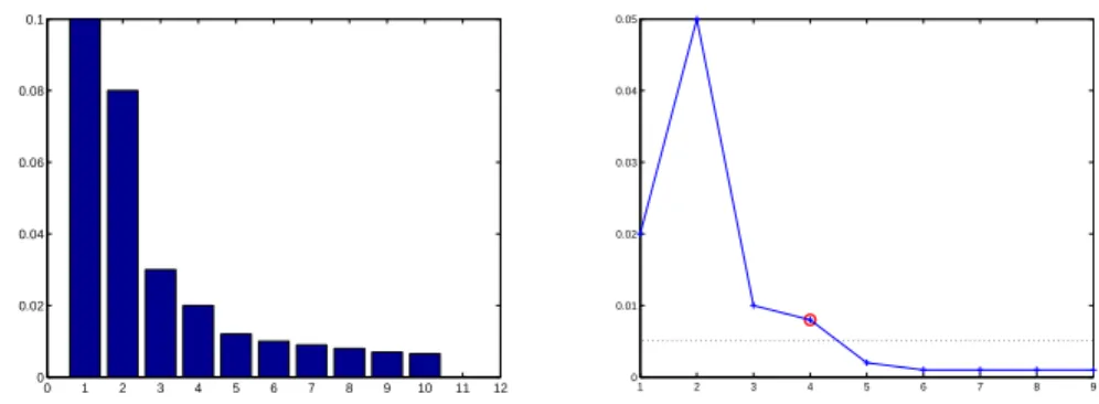 Figure 4: Estimation of the intrinsic dimension d i using the scree-test of Cattell: plot of or- or-dered eigenvalues of Σ i (left) and differences between consecutive eigenvalues (right).