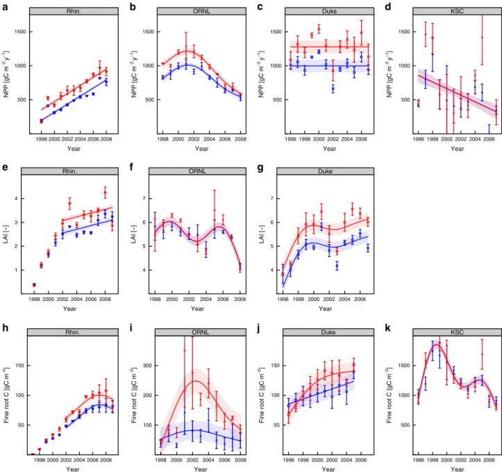 Fig. 1 Trends in ecosystem variables to indicate successional stage. Annual net primary production (NPP; a – d), peak leaf area index (LAI; e – g) and ﬁ ne-root biomass (h – k) dynamics over the duration of the experiments