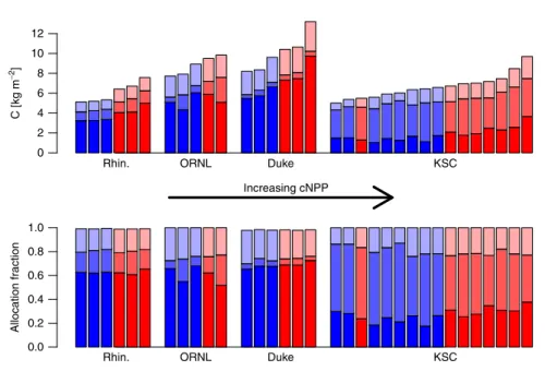 Fig. 3 Allocation in absolute terms and fractions in each sample plot. a Allocation in absolute terms, b allocation in fractions