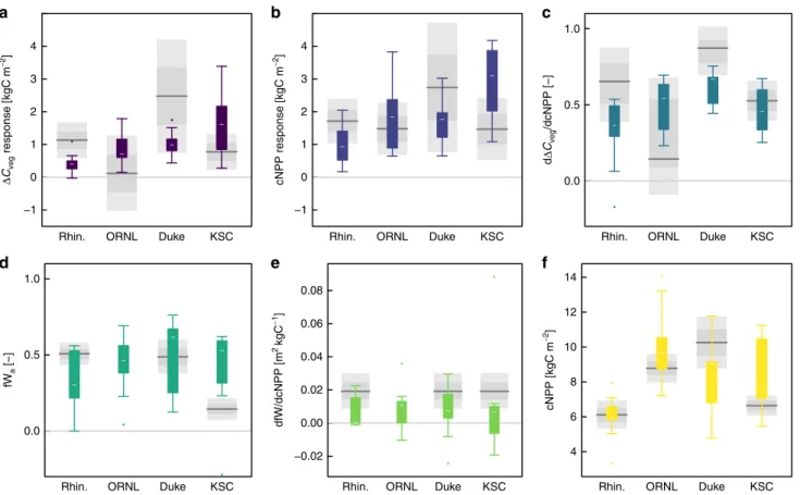 Fig. 4 Model ensemble predictions compared against observations. a the ΔC veg response to CO 2 enrichment