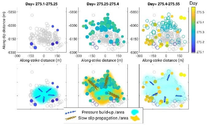 Figure 4. (Top panels) Zoom on the seismicity, occurring before (275.1-275.25), during (275.25-275.4)  and after (275.4-275.55) the event burst of day 275