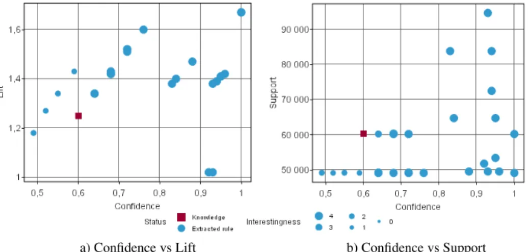 Figure 5 shows some results for another specific knowledge. We may observe again that only few rules are selected