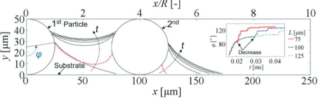Figure 4: Temporal variation of meniscus profile around particles on plane at z = z p under L = 100 µm