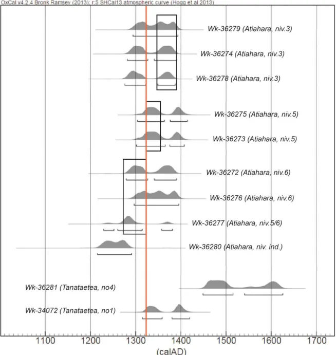 Figure 4. Datations calibrées des sites d'Atiahara et de Tanataetea, réalisé avec OxCal 4.1.7