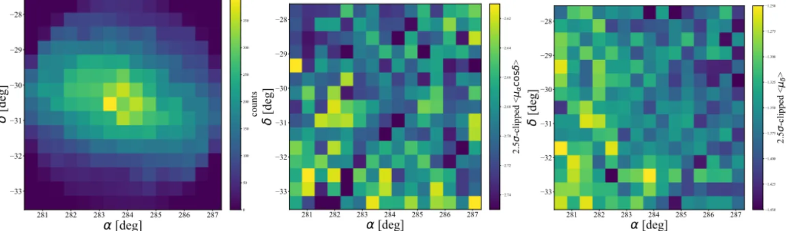 Fig. 13. Counts in 0.2 deg wide bins on the sky with at least 100 stars for stars in the Sagittarius dwarf (left) and the average PM in µ α∗ (middle) and µ δ (right) for each of these bins.