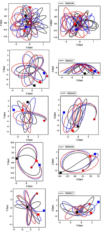 Fig. 19 shows some examples of orbits for the globular clusters integrated backward in time for 0.25 Gyr