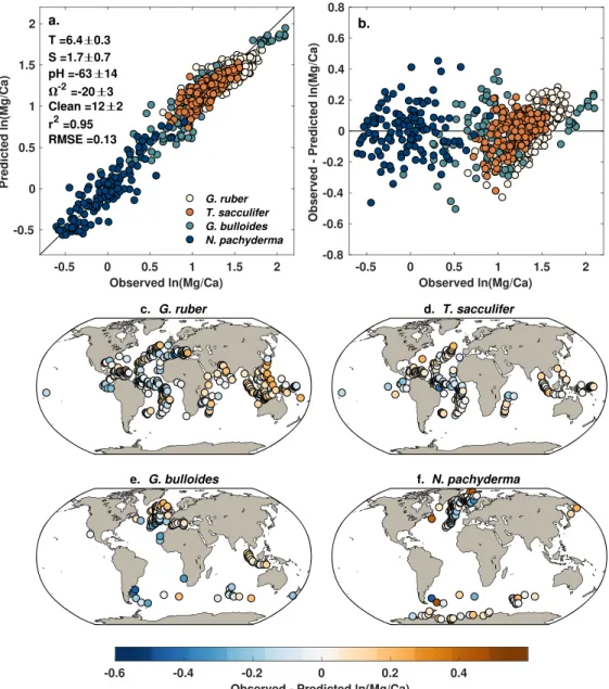 Figure 6. Seasonal, group-specific model results. (a) Observed versus predicted ln(Mg/Ca), including posterior coefficients for each environmental predictor, colored by species group