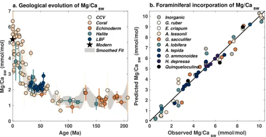 Figure 9. (a) Evolution of Mg/Ca sw over the past 200 Ma, according to Mg/Ca measured in calcium carbonate veins (CCV, Coggon et al., 2010), fossil corals (Gothmann et al., 2015), echinoderm ossicles (Dickson, 2002; Dickson, 2004), halite fluid inclusions 
