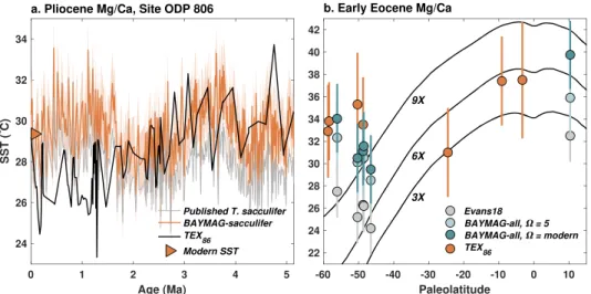 Figure 10. Application of BAYMAG to Cenozoic Mg/Ca data, with correction for changing Mg/Ca sw 