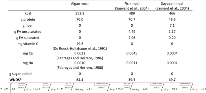 Table 1. Nutritional values for microalgae-based protein and comparatives cases (per 100 g) 