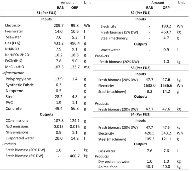 Table  3.  Life cycle  inventory  for  1  ha  for 1  kg microalgae  biomass  (FU1)  and 1  kg  algae  meal  (FU2)  (Biomass productivity: 20 g·m -2 ·d -1 )