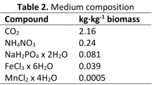 Table 1. Nutritional values for microalgae-based protein and comparatives cases (per 100 g)  Algae meal  Fish meal [39]  Soybean meal [39] 