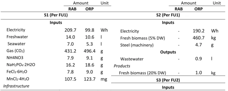 Table  3.  Life cycle  inventory  for  1  ha  for 1  kg microalgae  biomass  (FU1)  and 1  kg  algae  meal  (FU2)  (Biomass productivity: 20 g·m -2 ·d -1 )