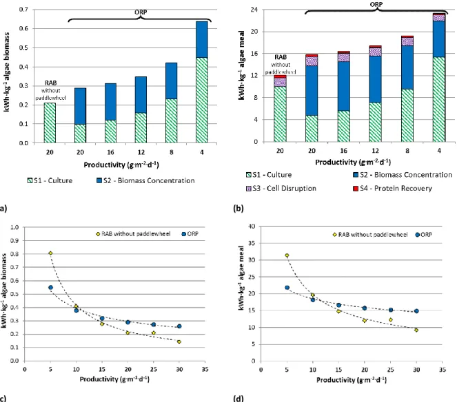 Figure  5.  Energetic  requirements.  Electricity  consumption  per  subsystem  per  FU1: 1  kg  biomass  (a)  and FU2: 1 kg protein powder (b) in RAB and ORP system