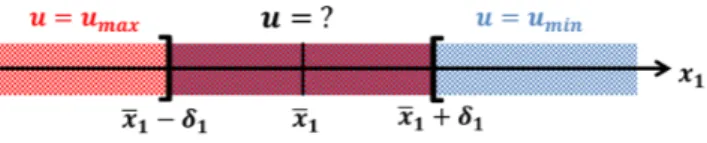 Fig. 1. The control takes the value u min when x 1 ≥ x ¯ 1 + δ 1 , u max when x 1 ≤ x¯ 1 − δ 1 , and is undetermined when