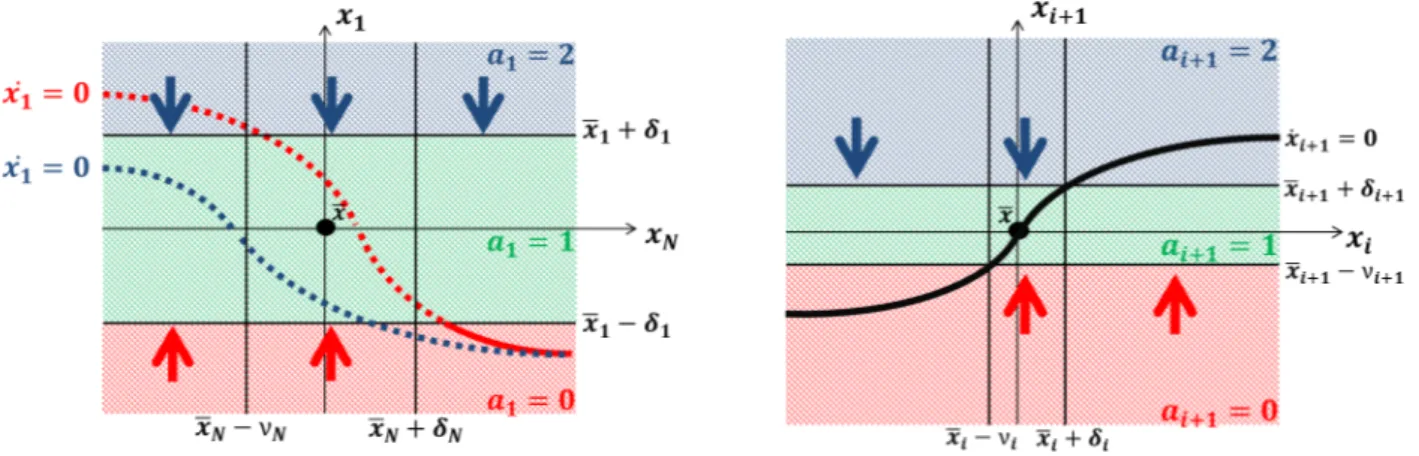 Fig. 3. Left: Transitions properties in the (x 1 , x N ) plane. The dashed blue line is the x 1 -nullcline for the region a 1 = 2