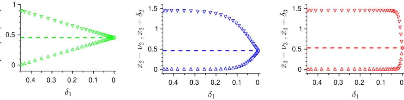 Fig. 7. Convergence of the attractive zone when δ 1 decreases from ¯ x 1 −κ 01 /γ 1 to 0