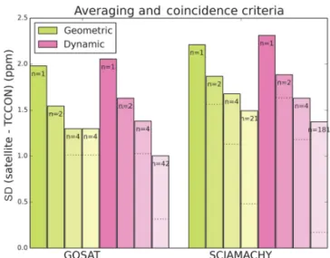 Figure 5 shows SCIAMACHY and GOSAT standard devia- devia-tions vs. TCCON for geometric and dynamical coincidence criteria in the Northern Hemisphere