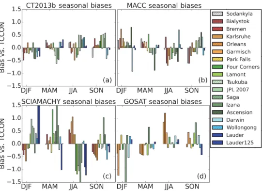 Figure 7. Bias for 3-month groups for each station, where each station is normalized to have 0 yearly bias
