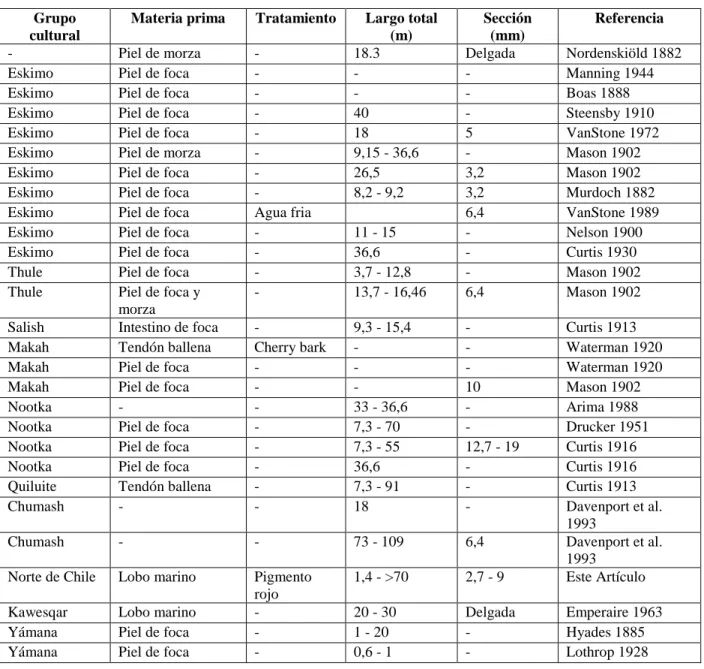 Tabla 2. Comparación de las piezas estudiadas con la información métrica y tecnológica de las líneas de  algunos de algunos de los más especializados cazadores marinos según información bibliográfica