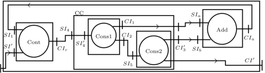Fig. 5. A composite component for computing Fibonacci numbers